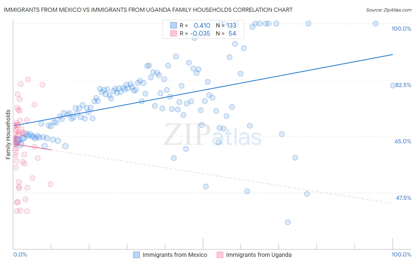 Immigrants from Mexico vs Immigrants from Uganda Family Households