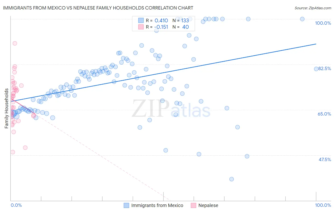 Immigrants from Mexico vs Nepalese Family Households