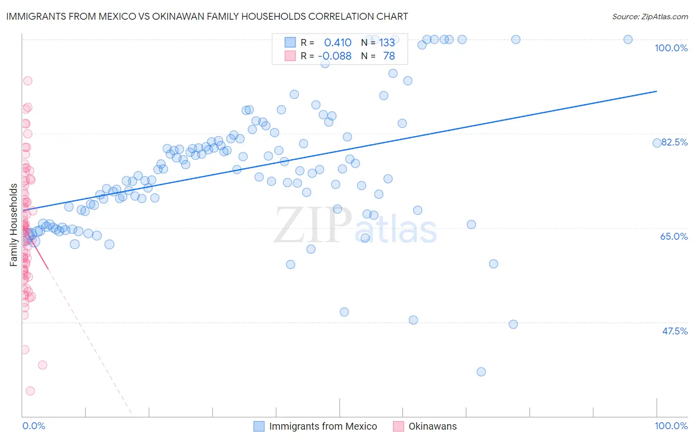 Immigrants from Mexico vs Okinawan Family Households