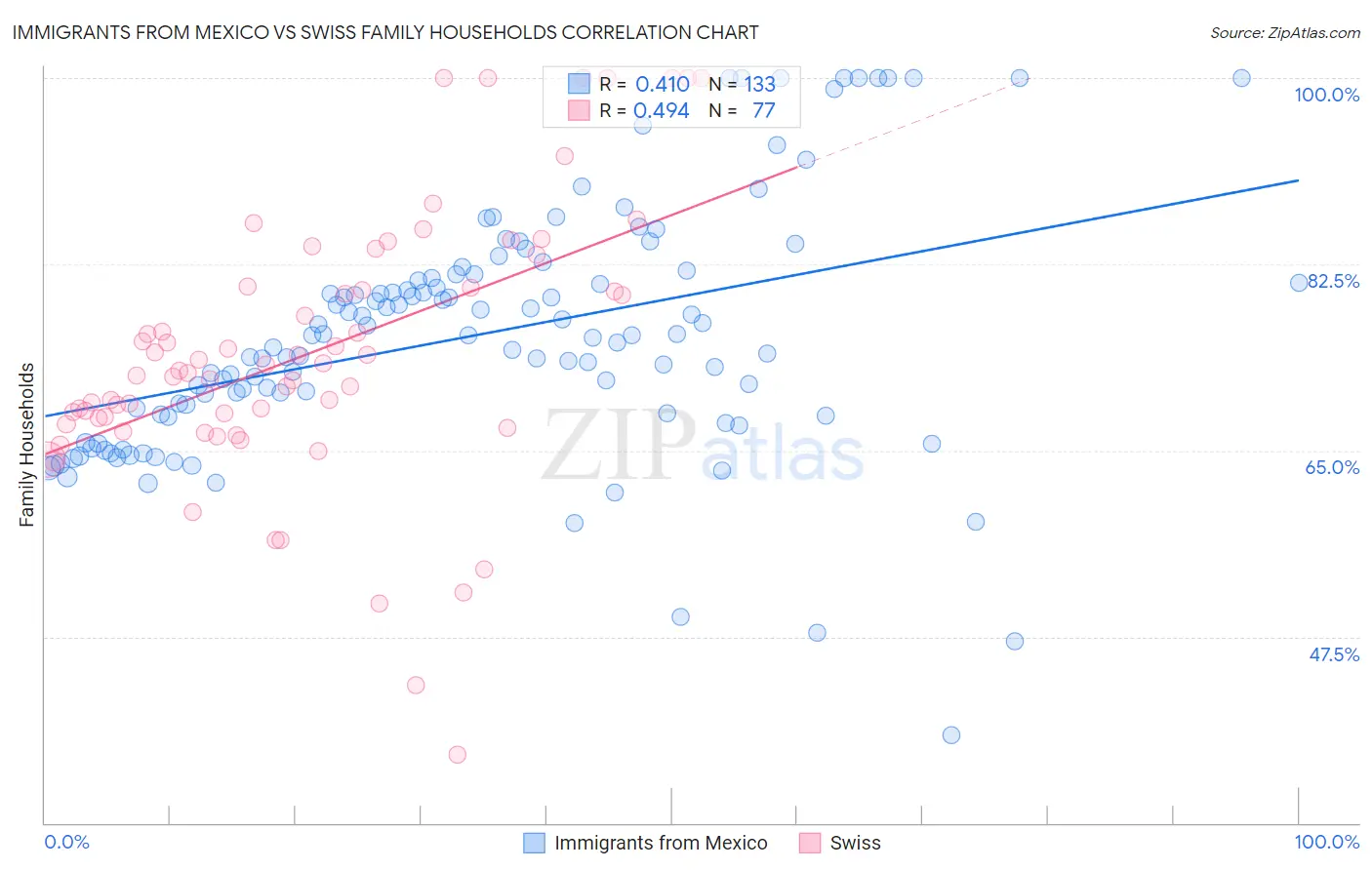 Immigrants from Mexico vs Swiss Family Households