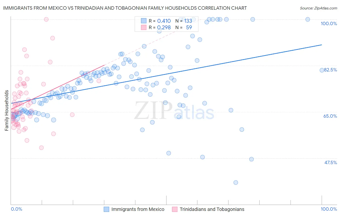 Immigrants from Mexico vs Trinidadian and Tobagonian Family Households