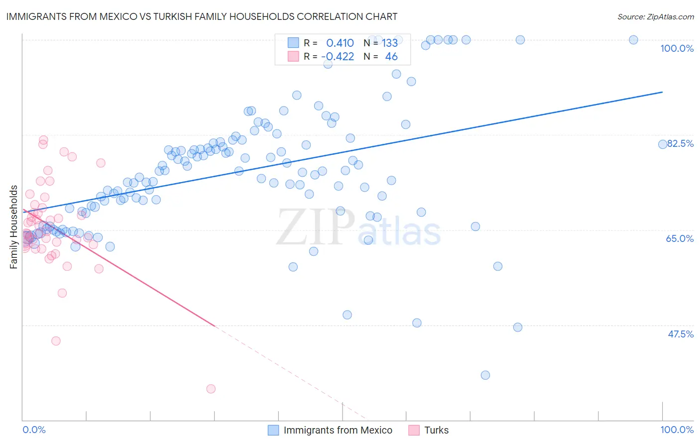 Immigrants from Mexico vs Turkish Family Households