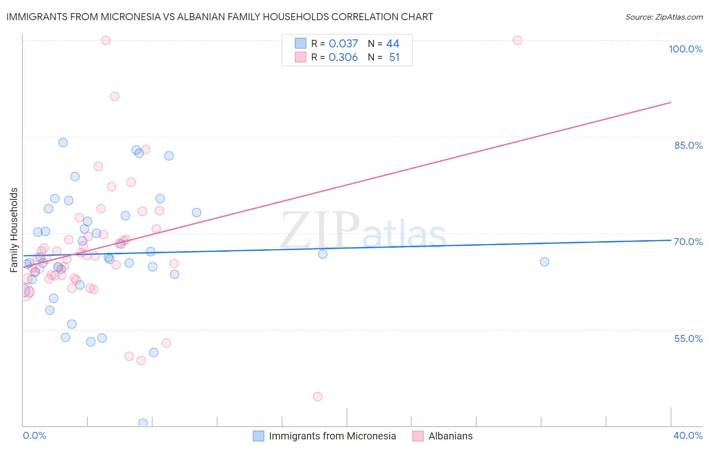 Immigrants from Micronesia vs Albanian Family Households