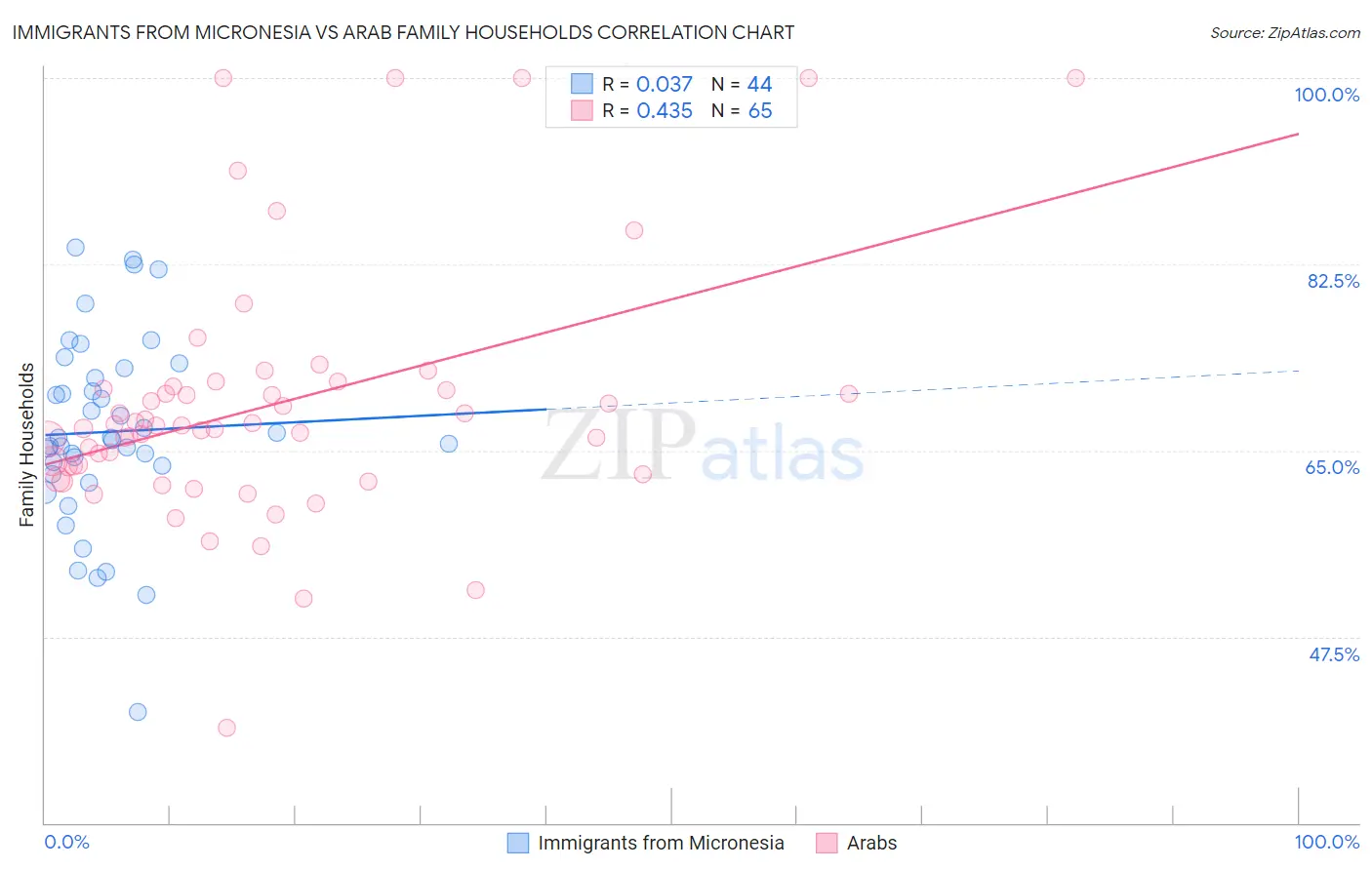 Immigrants from Micronesia vs Arab Family Households