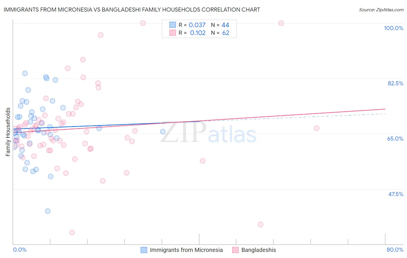 Immigrants from Micronesia vs Bangladeshi Family Households