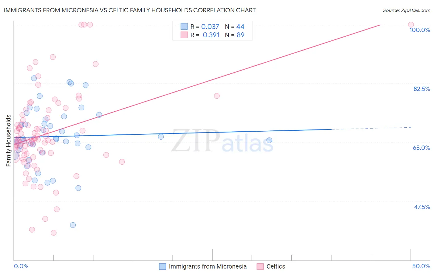 Immigrants from Micronesia vs Celtic Family Households