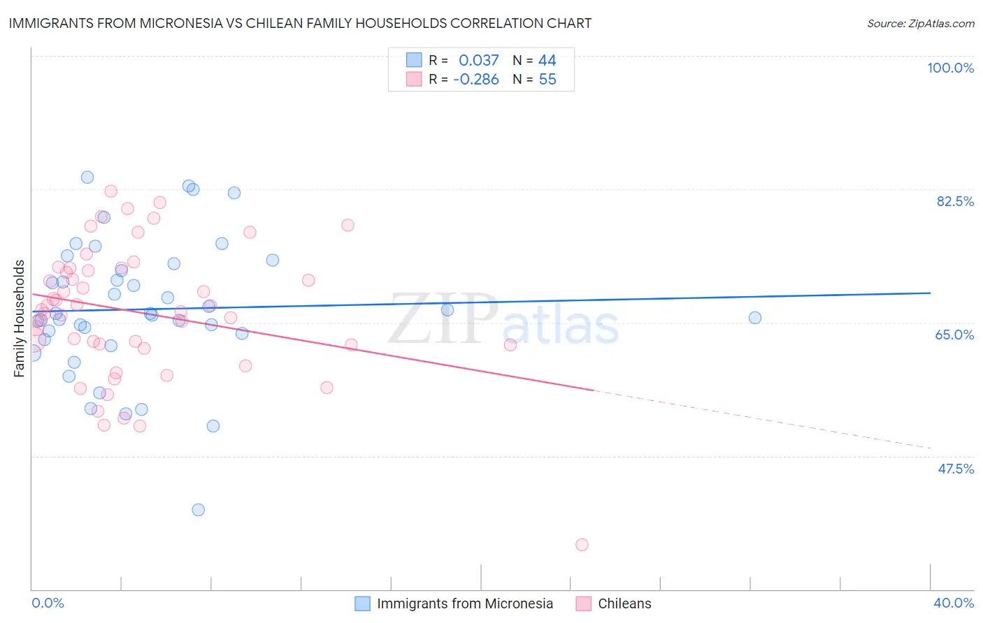 Immigrants from Micronesia vs Chilean Family Households