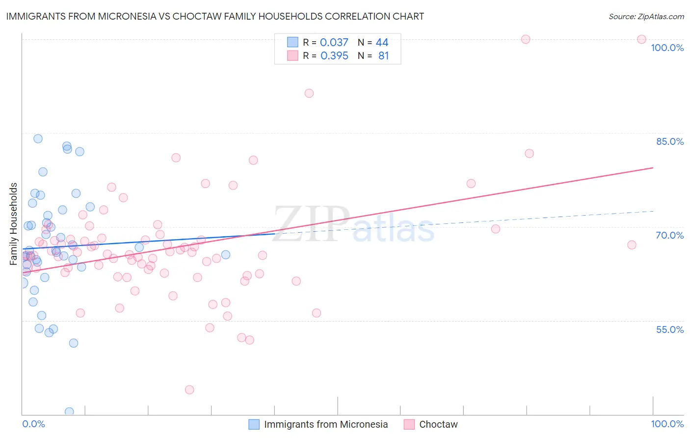 Immigrants from Micronesia vs Choctaw Family Households