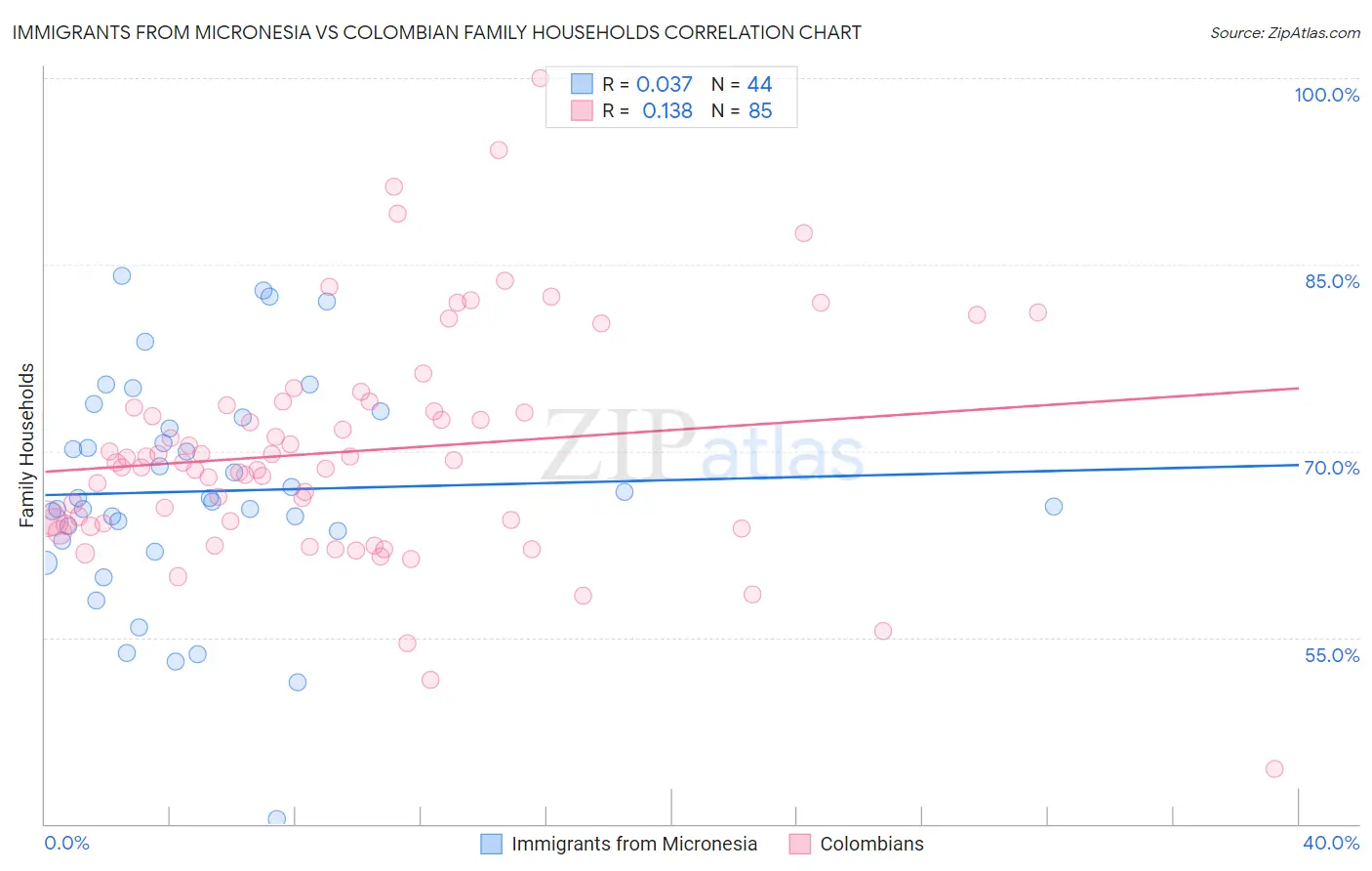 Immigrants from Micronesia vs Colombian Family Households