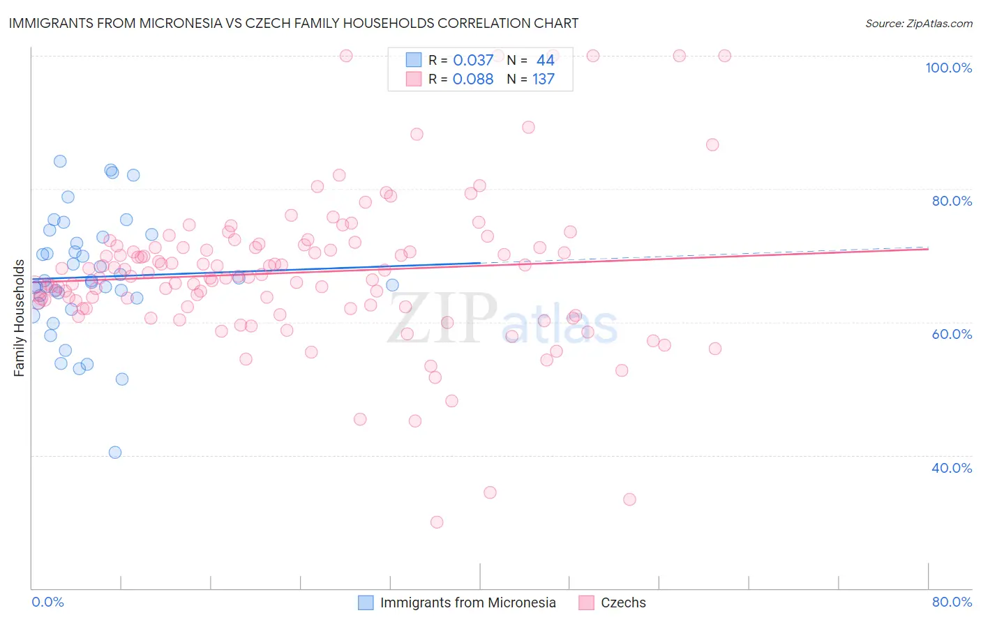 Immigrants from Micronesia vs Czech Family Households