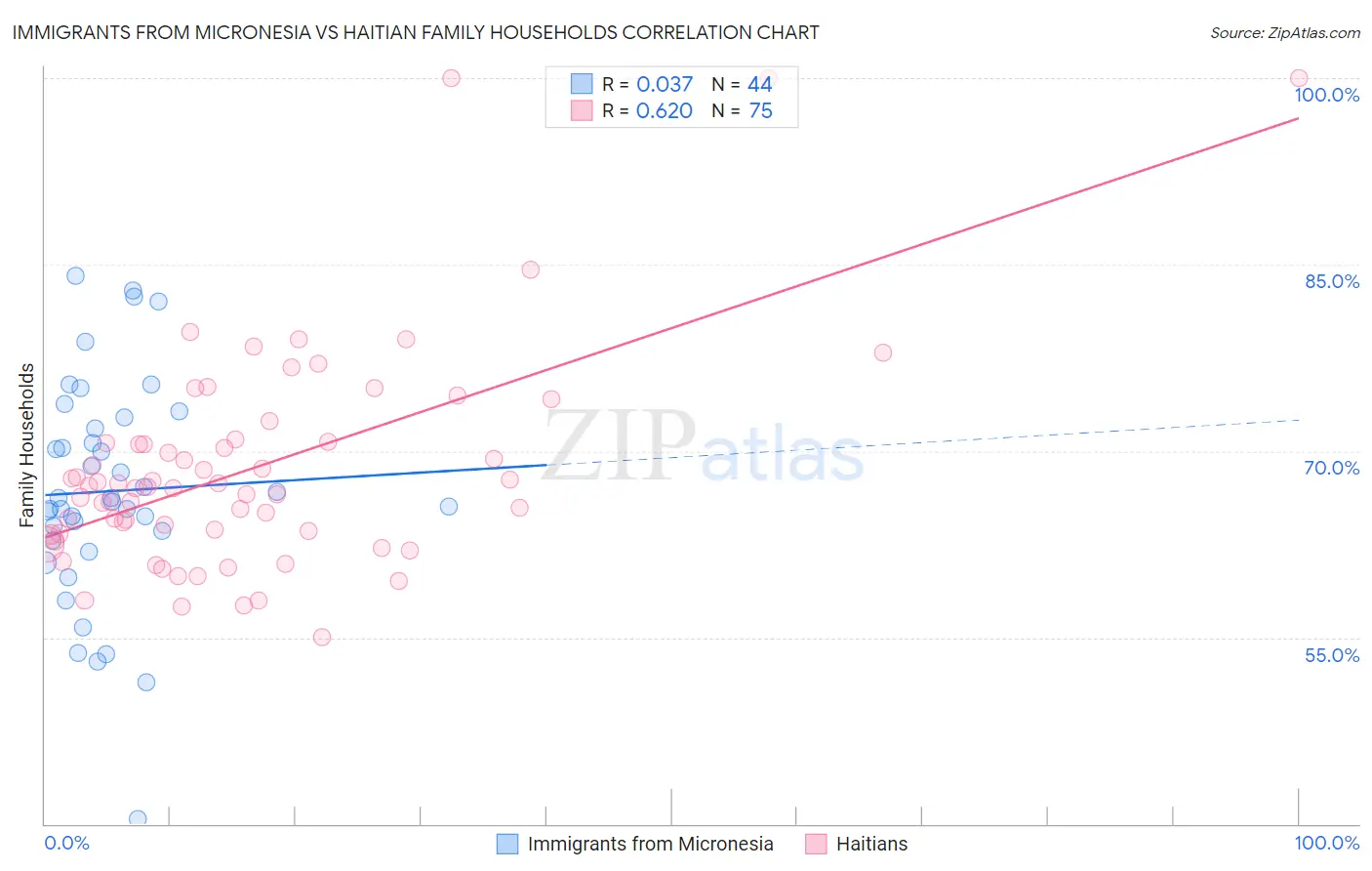 Immigrants from Micronesia vs Haitian Family Households