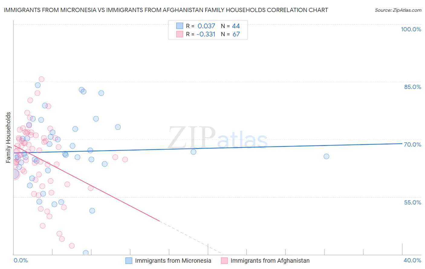 Immigrants from Micronesia vs Immigrants from Afghanistan Family Households