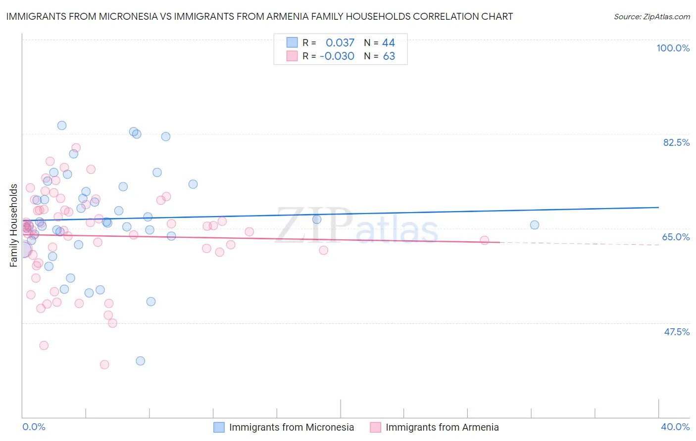 Immigrants from Micronesia vs Immigrants from Armenia Family Households
