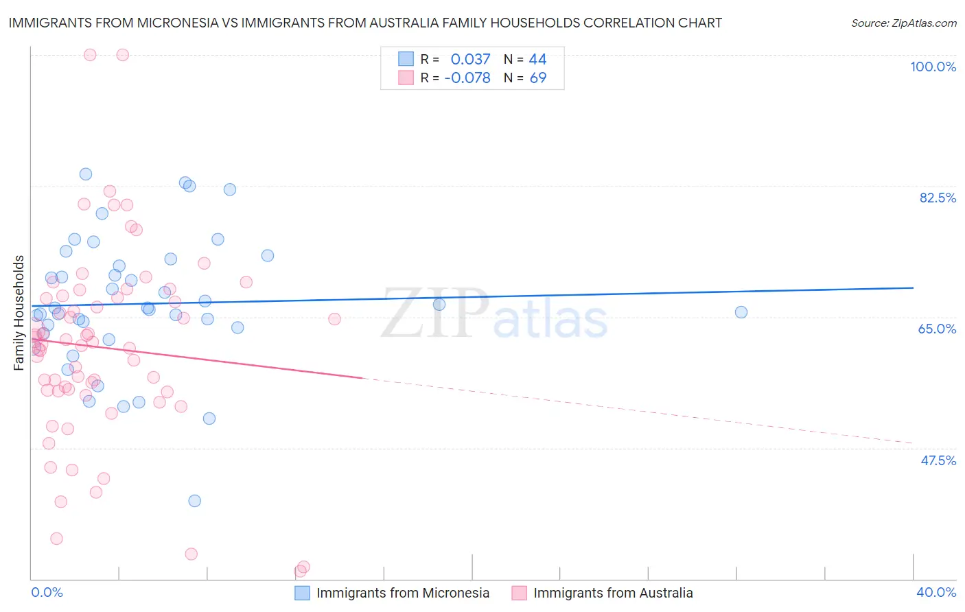 Immigrants from Micronesia vs Immigrants from Australia Family Households