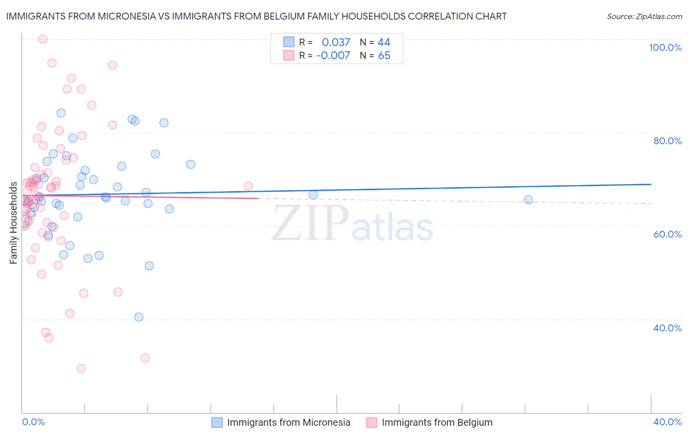 Immigrants from Micronesia vs Immigrants from Belgium Family Households