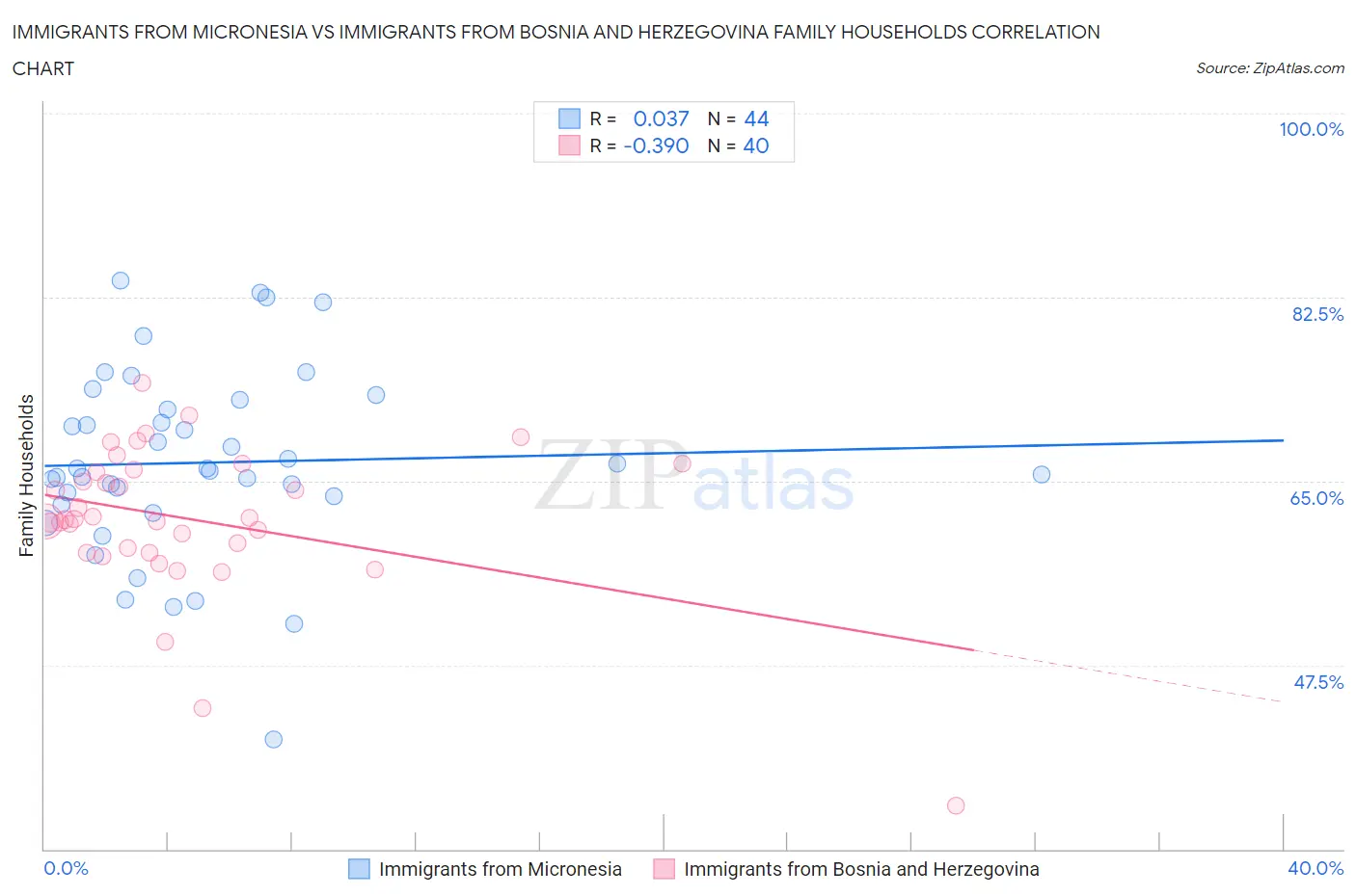 Immigrants from Micronesia vs Immigrants from Bosnia and Herzegovina Family Households