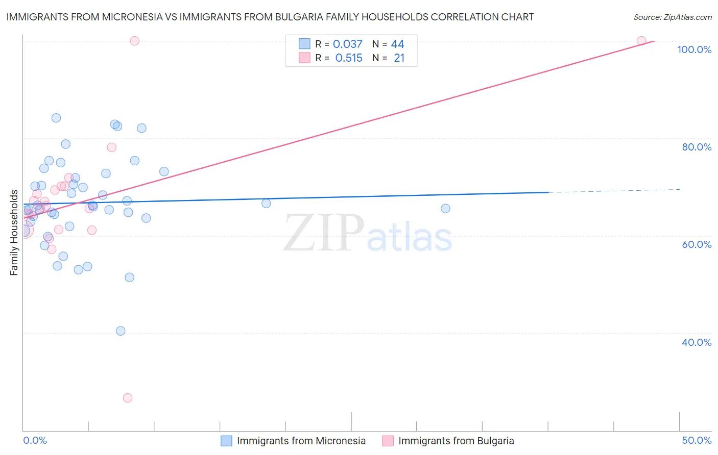 Immigrants from Micronesia vs Immigrants from Bulgaria Family Households