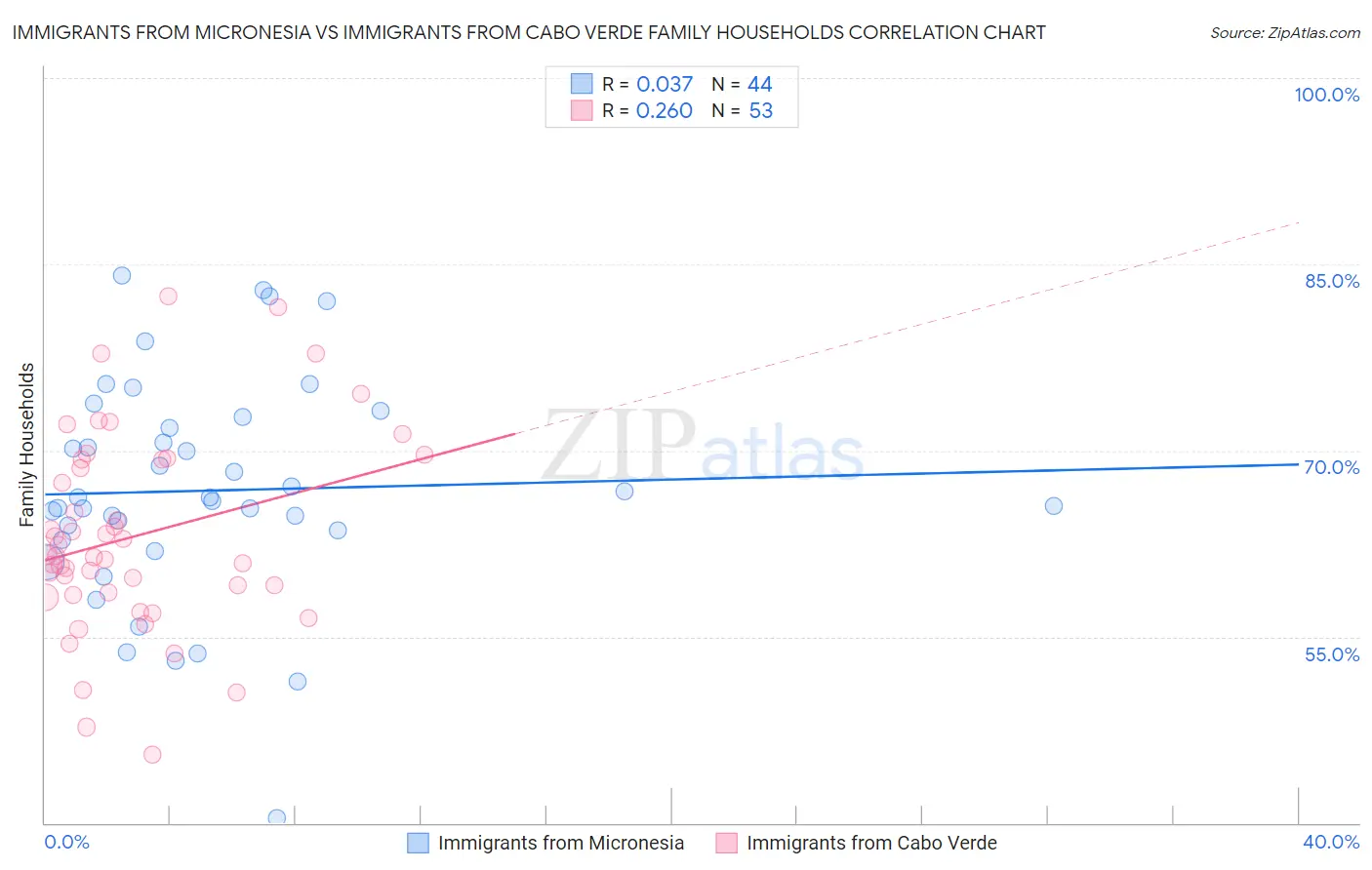 Immigrants from Micronesia vs Immigrants from Cabo Verde Family Households