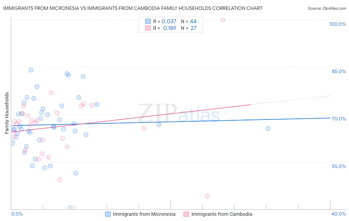 Immigrants from Micronesia vs Immigrants from Cambodia Family Households