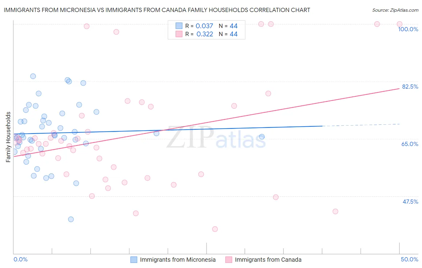 Immigrants from Micronesia vs Immigrants from Canada Family Households