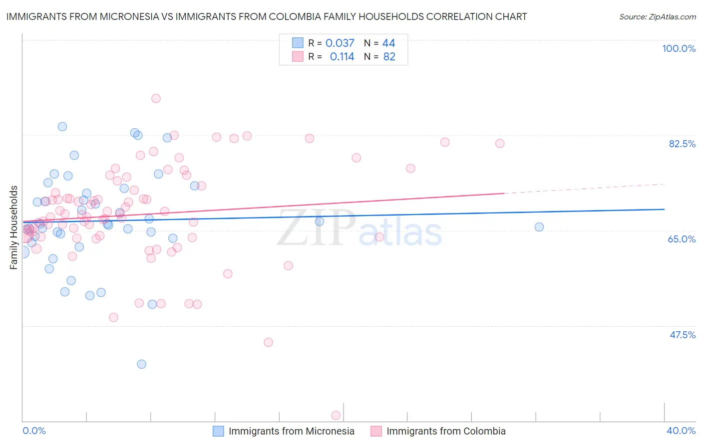 Immigrants from Micronesia vs Immigrants from Colombia Family Households