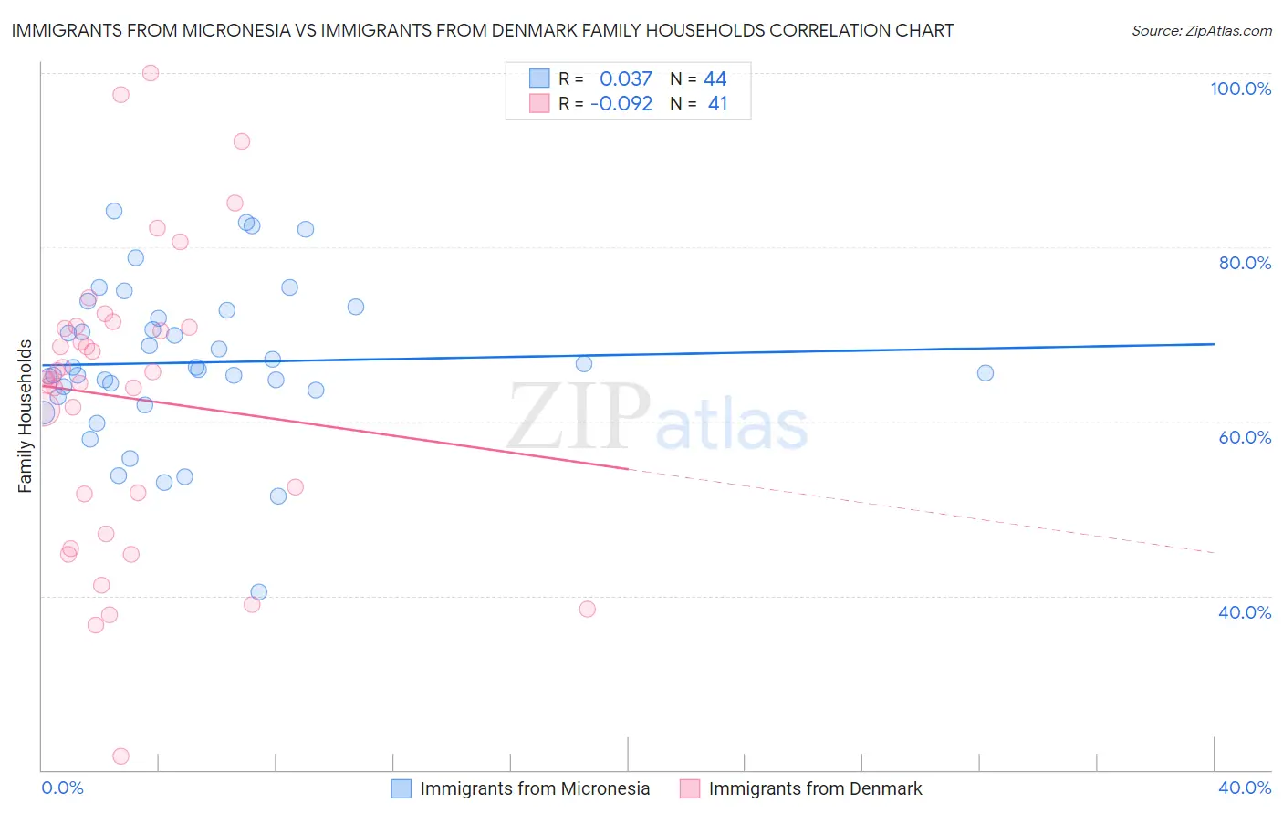 Immigrants from Micronesia vs Immigrants from Denmark Family Households