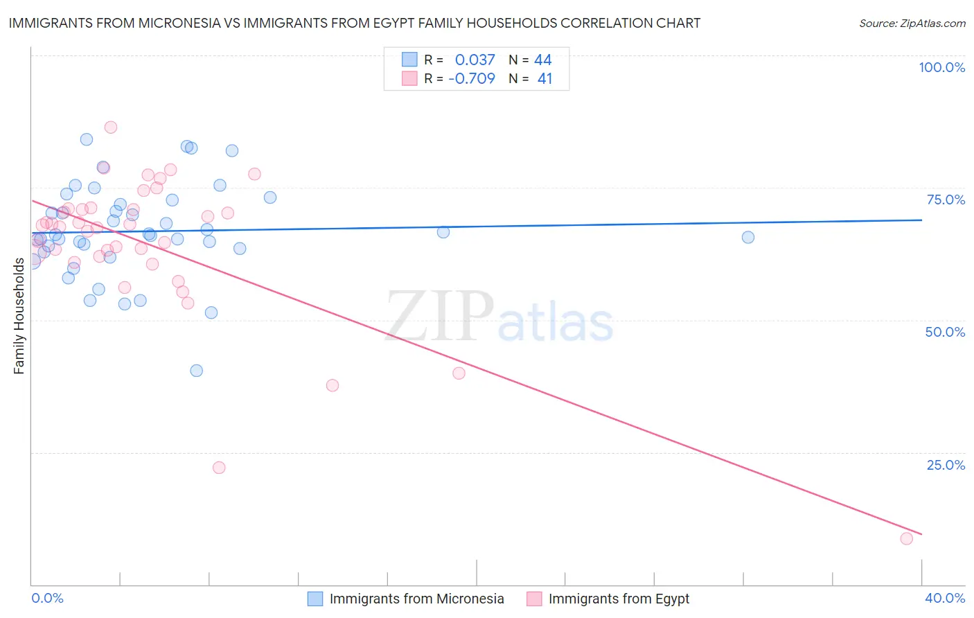 Immigrants from Micronesia vs Immigrants from Egypt Family Households