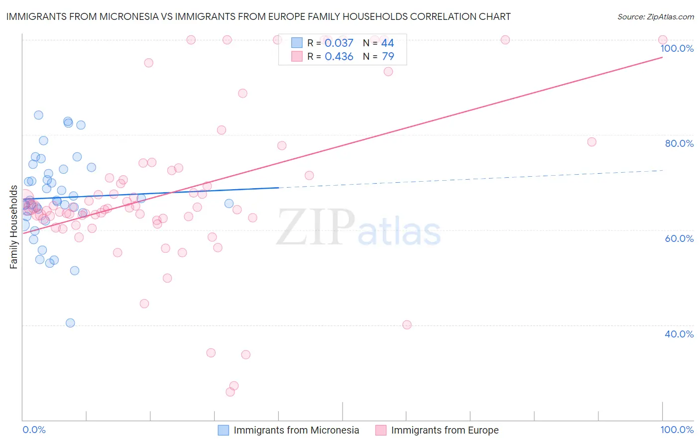 Immigrants from Micronesia vs Immigrants from Europe Family Households