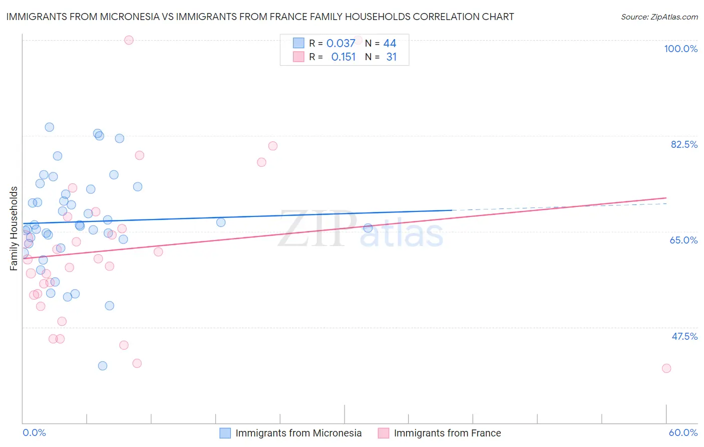 Immigrants from Micronesia vs Immigrants from France Family Households