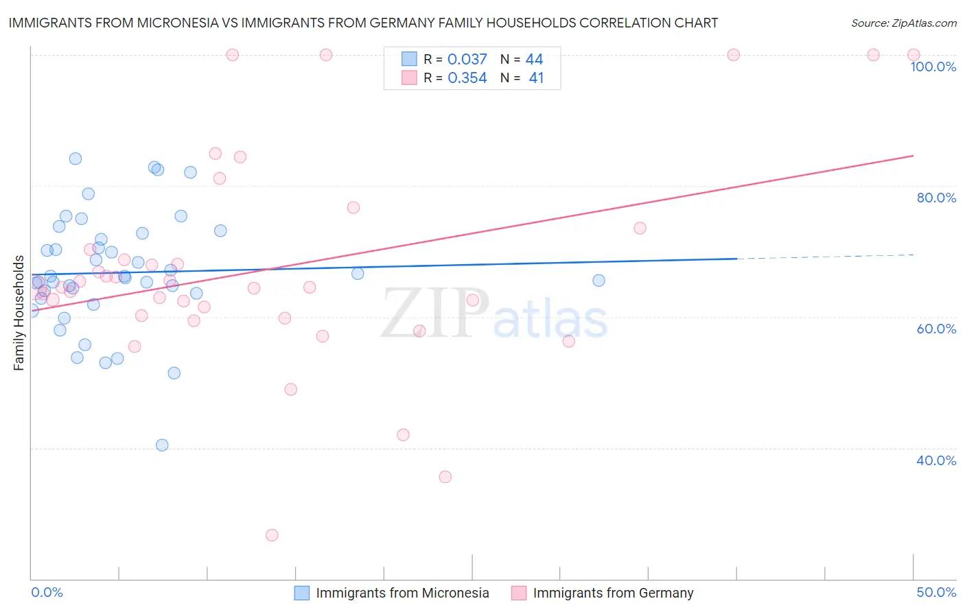 Immigrants from Micronesia vs Immigrants from Germany Family Households