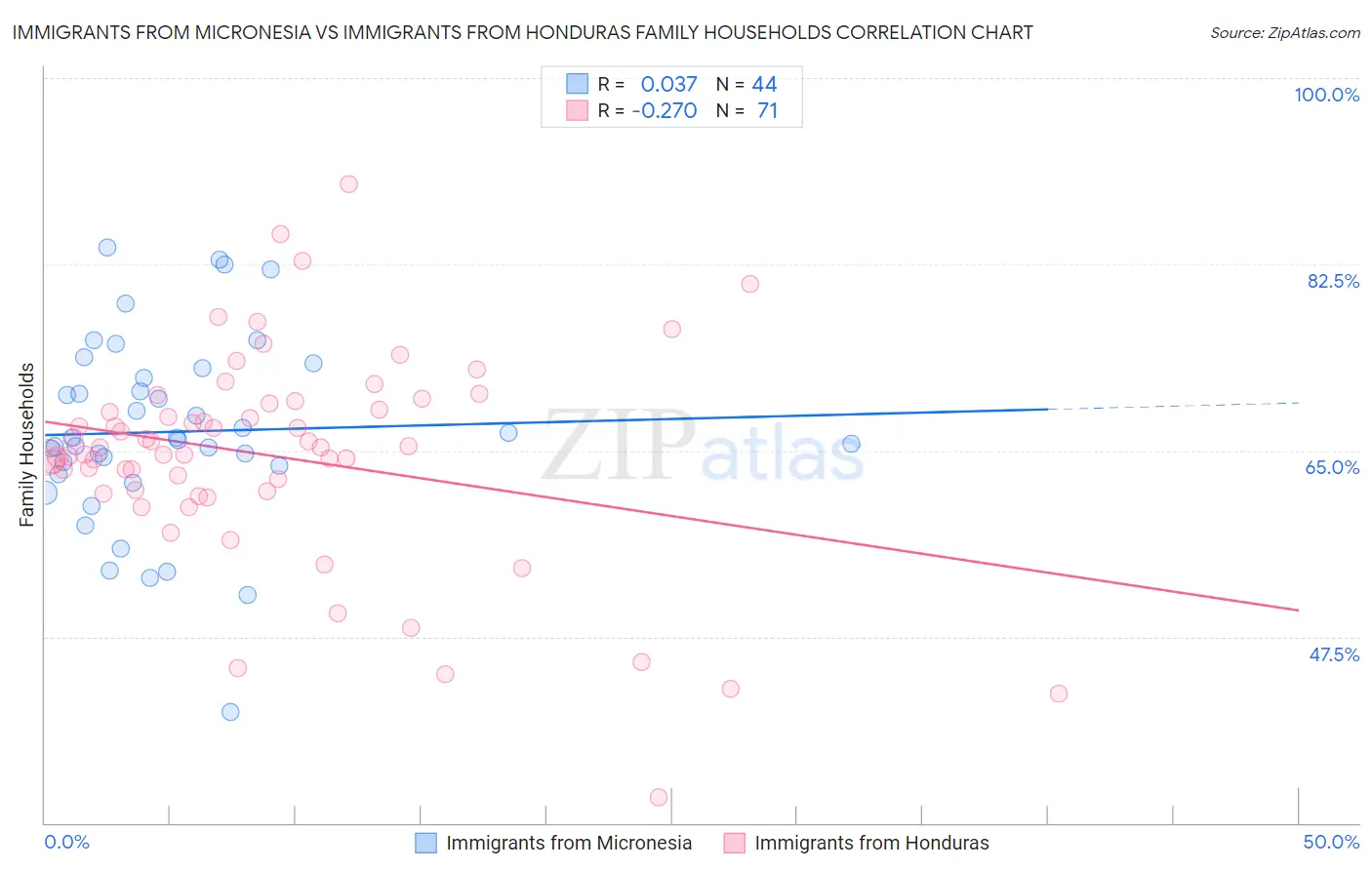 Immigrants from Micronesia vs Immigrants from Honduras Family Households