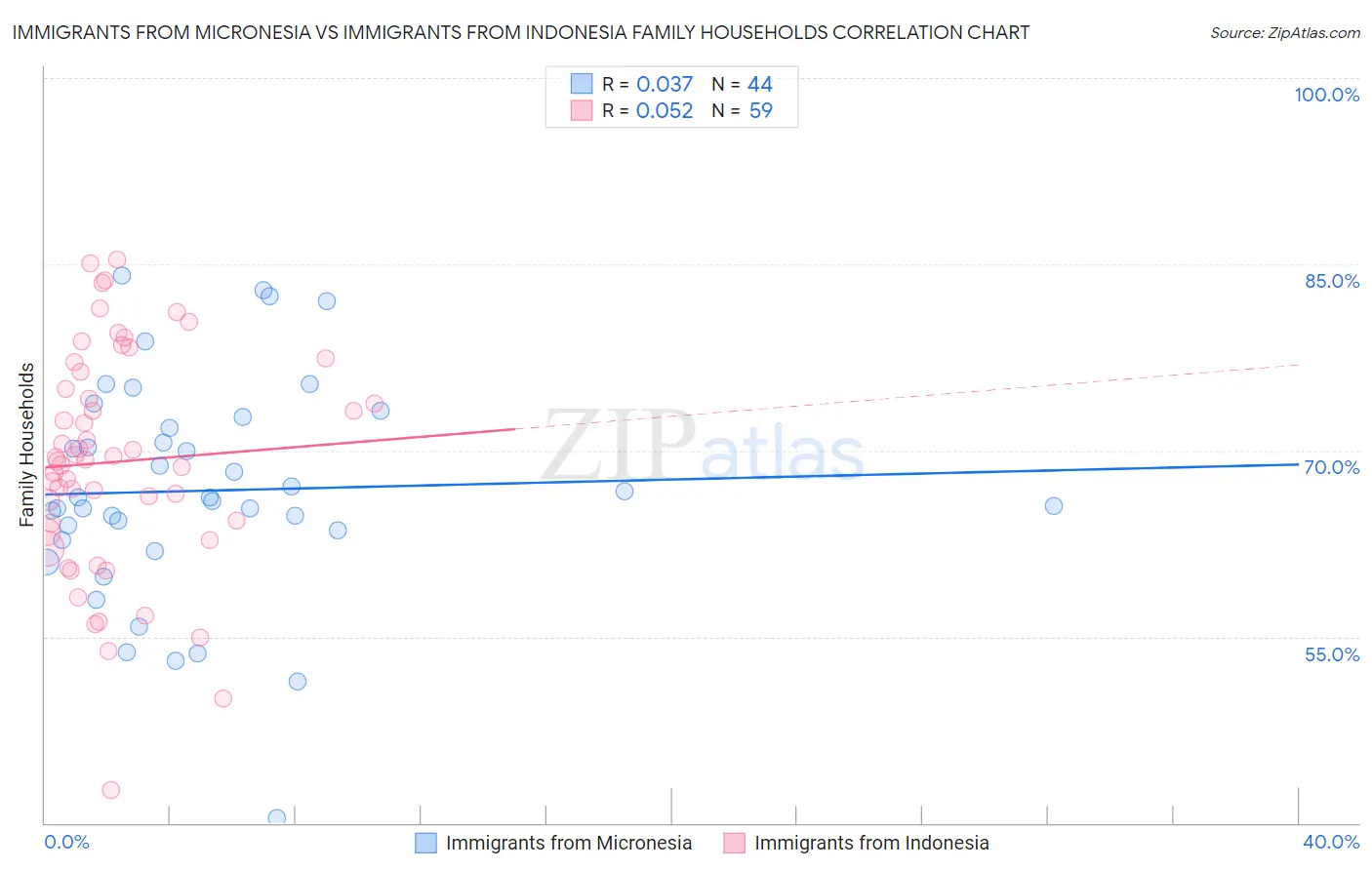 Immigrants from Micronesia vs Immigrants from Indonesia Family Households