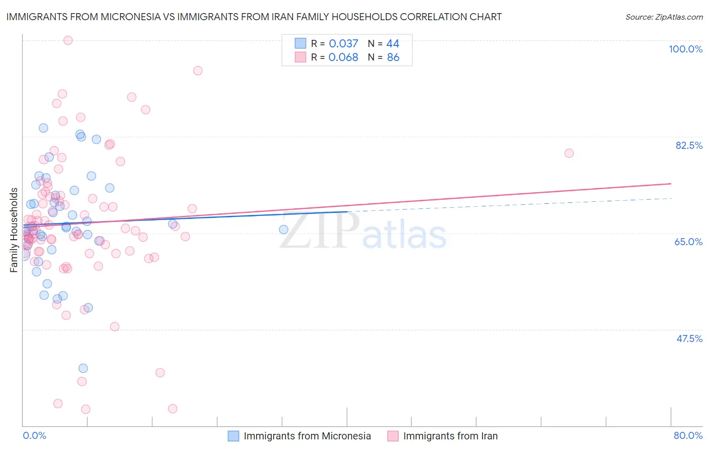 Immigrants from Micronesia vs Immigrants from Iran Family Households