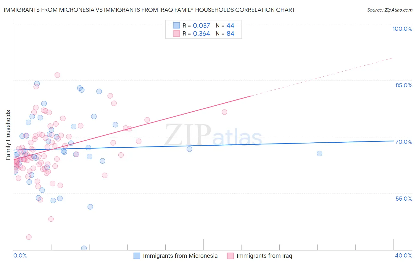 Immigrants from Micronesia vs Immigrants from Iraq Family Households