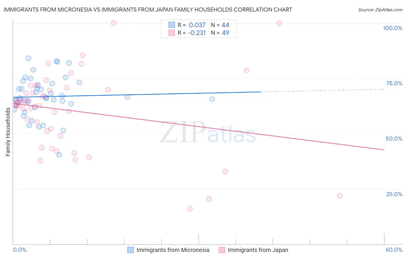 Immigrants from Micronesia vs Immigrants from Japan Family Households