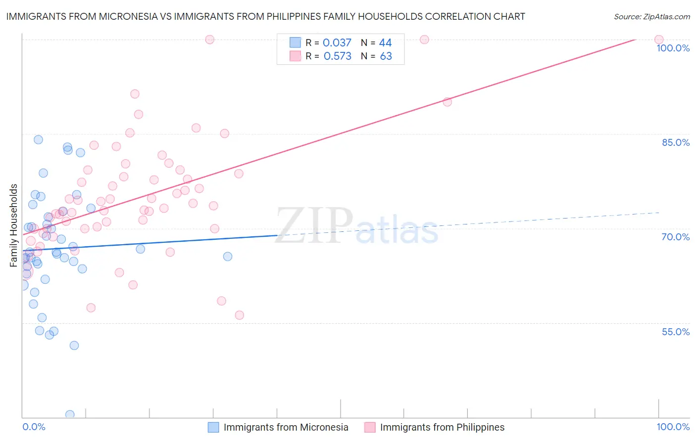 Immigrants from Micronesia vs Immigrants from Philippines Family Households
