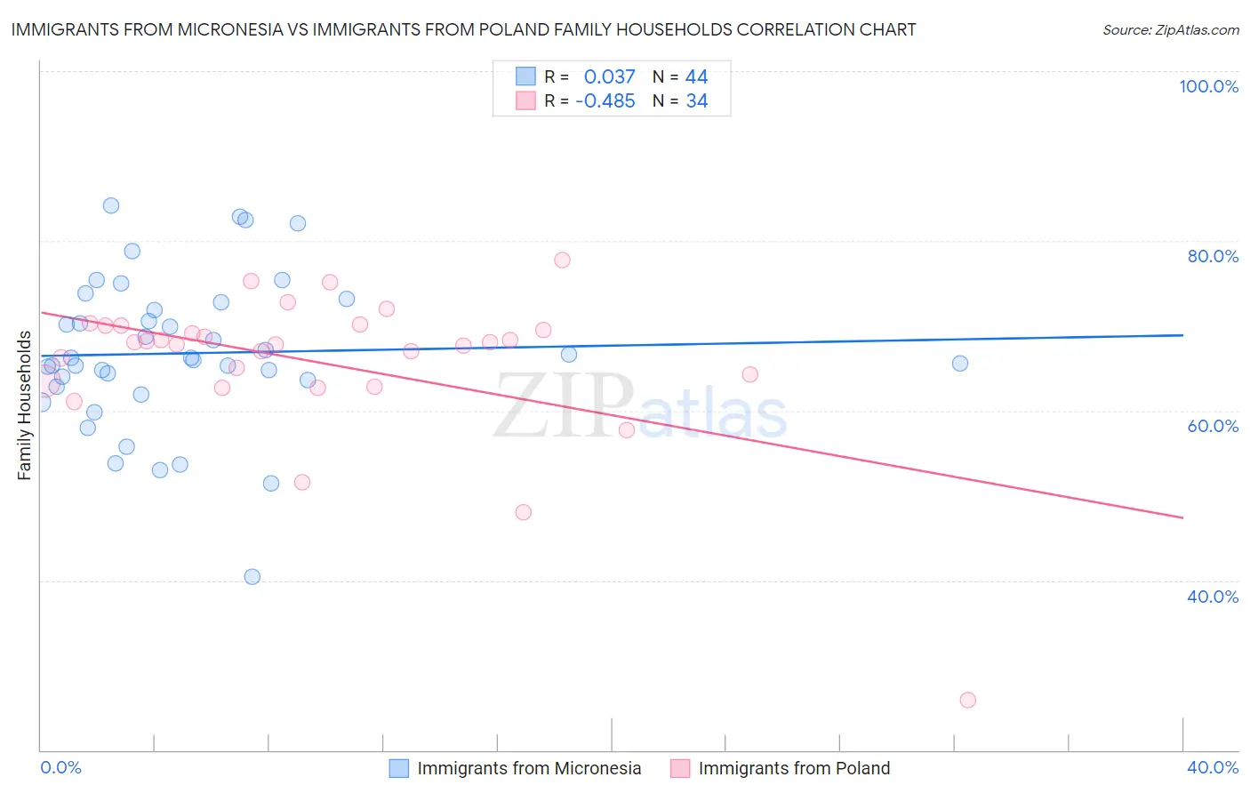 Immigrants from Micronesia vs Immigrants from Poland Family Households