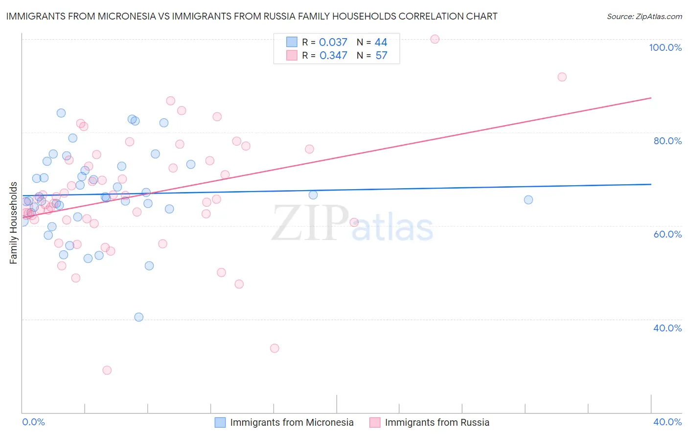 Immigrants from Micronesia vs Immigrants from Russia Family Households