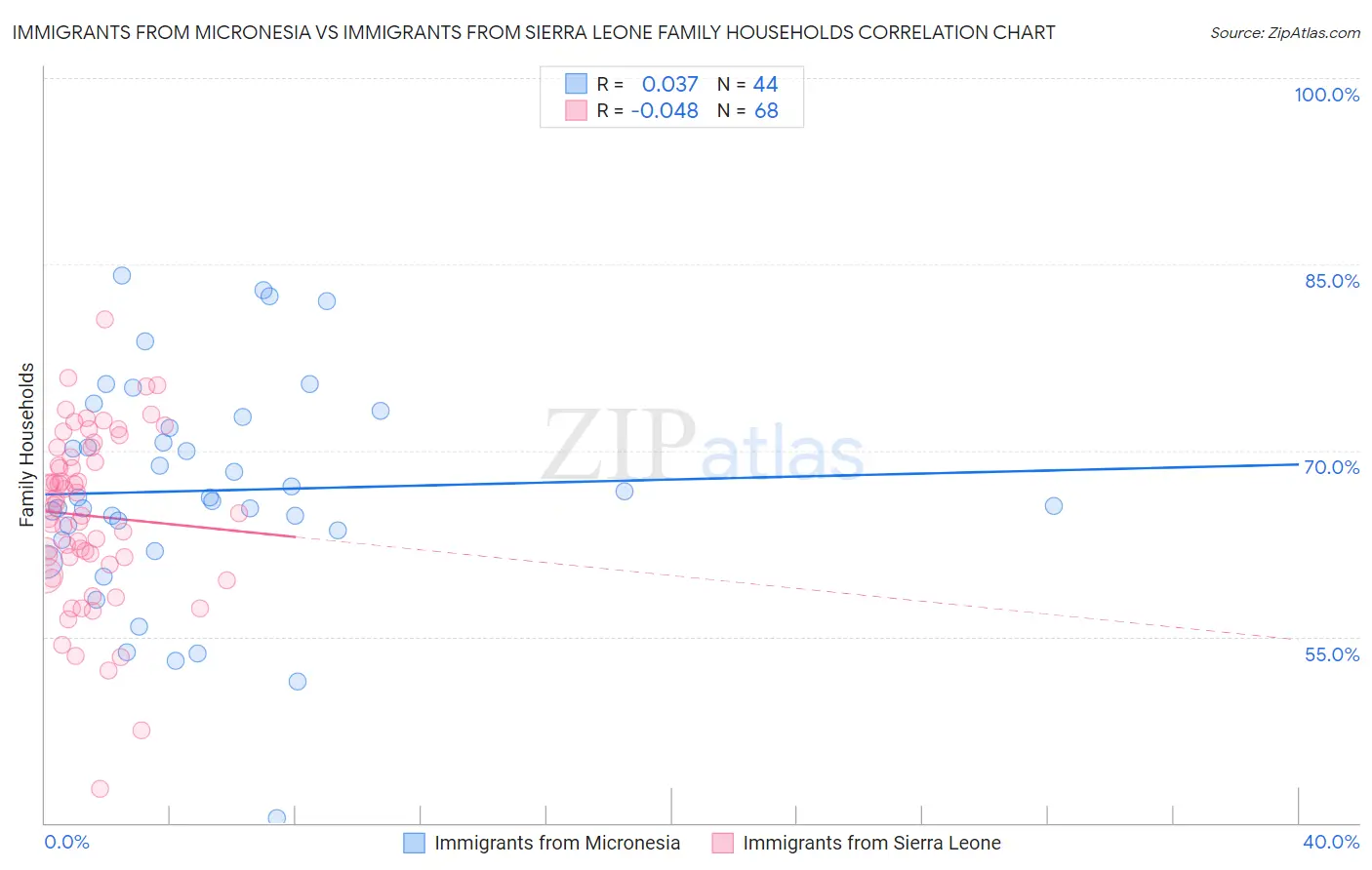 Immigrants from Micronesia vs Immigrants from Sierra Leone Family Households