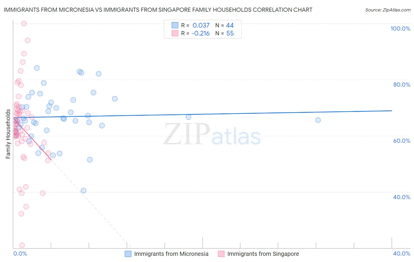 Immigrants from Micronesia vs Immigrants from Singapore Family Households