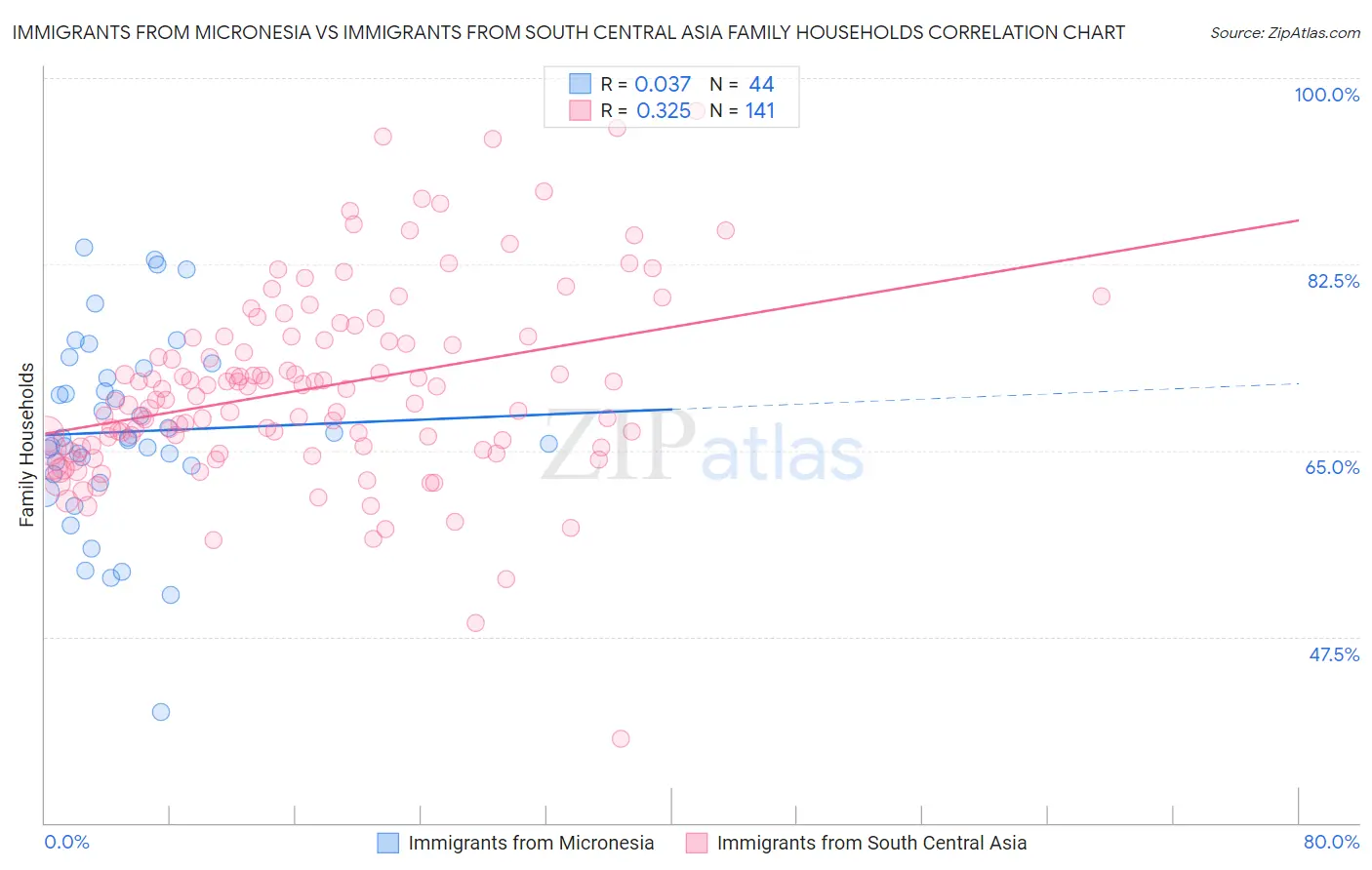 Immigrants from Micronesia vs Immigrants from South Central Asia Family Households
