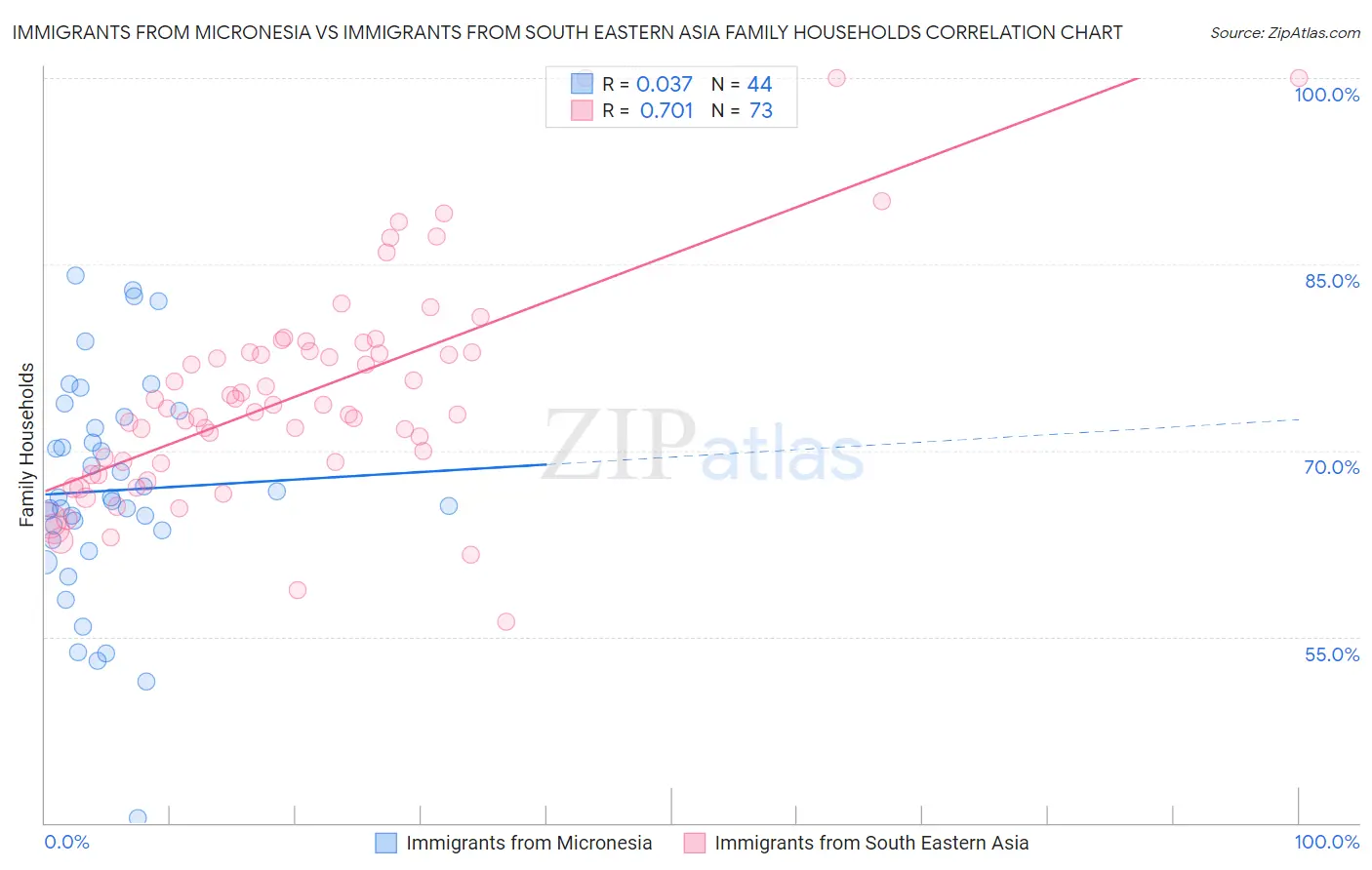 Immigrants from Micronesia vs Immigrants from South Eastern Asia Family Households
