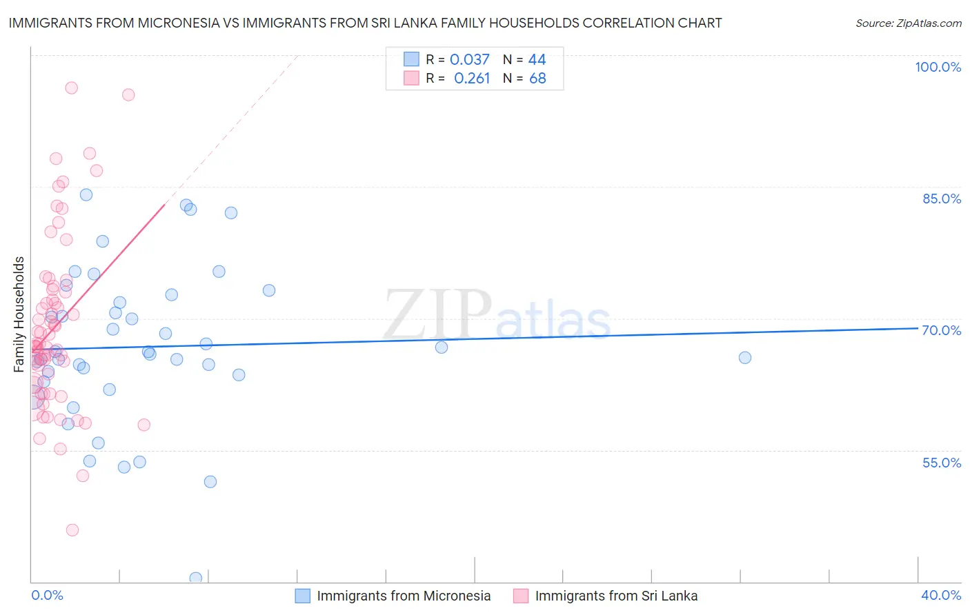 Immigrants from Micronesia vs Immigrants from Sri Lanka Family Households