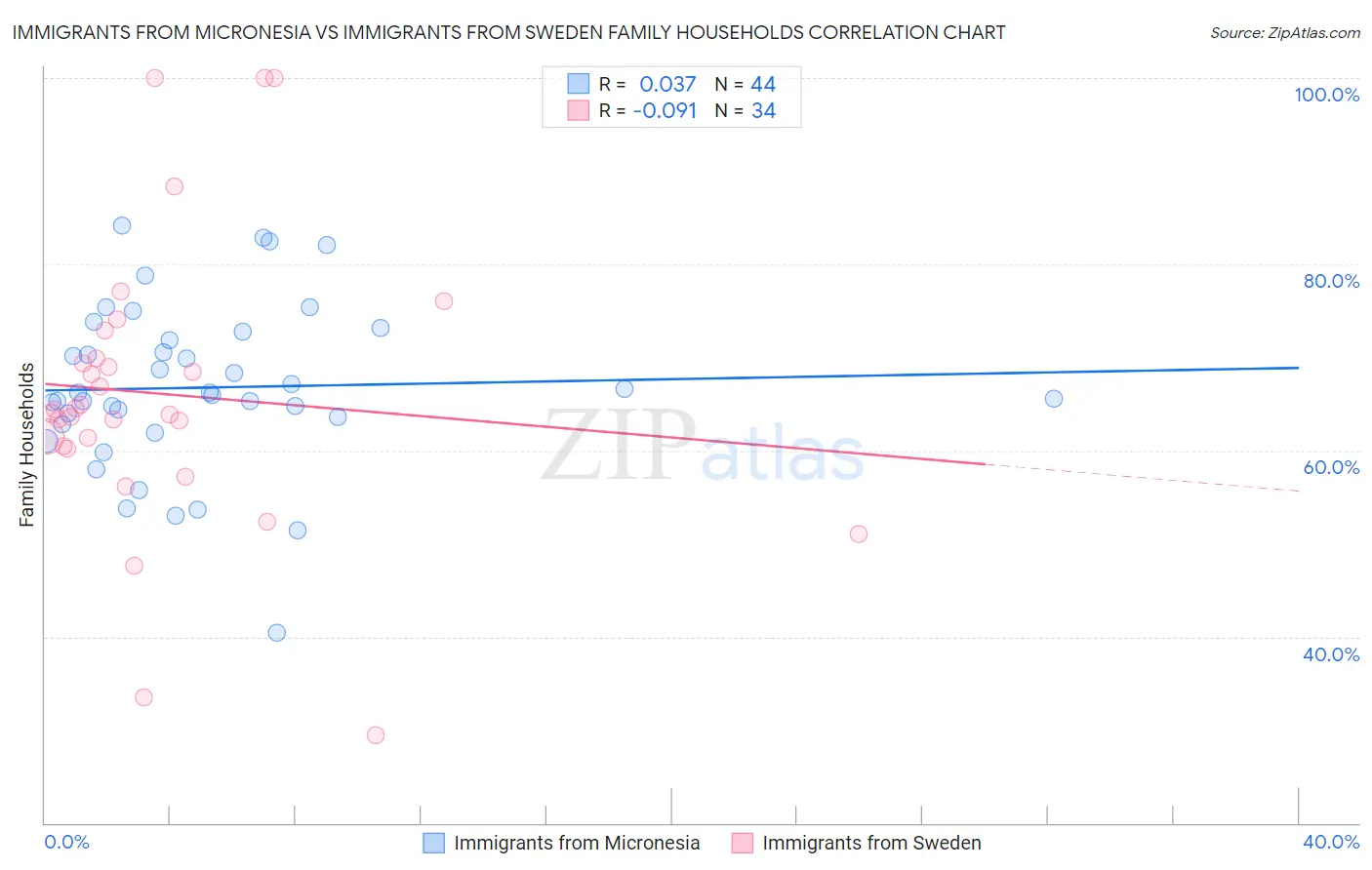 Immigrants from Micronesia vs Immigrants from Sweden Family Households