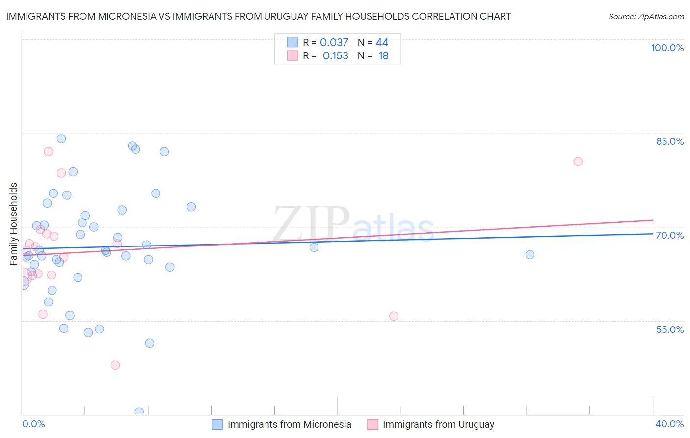 Immigrants from Micronesia vs Immigrants from Uruguay Family Households