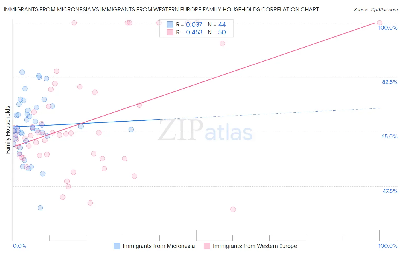 Immigrants from Micronesia vs Immigrants from Western Europe Family Households