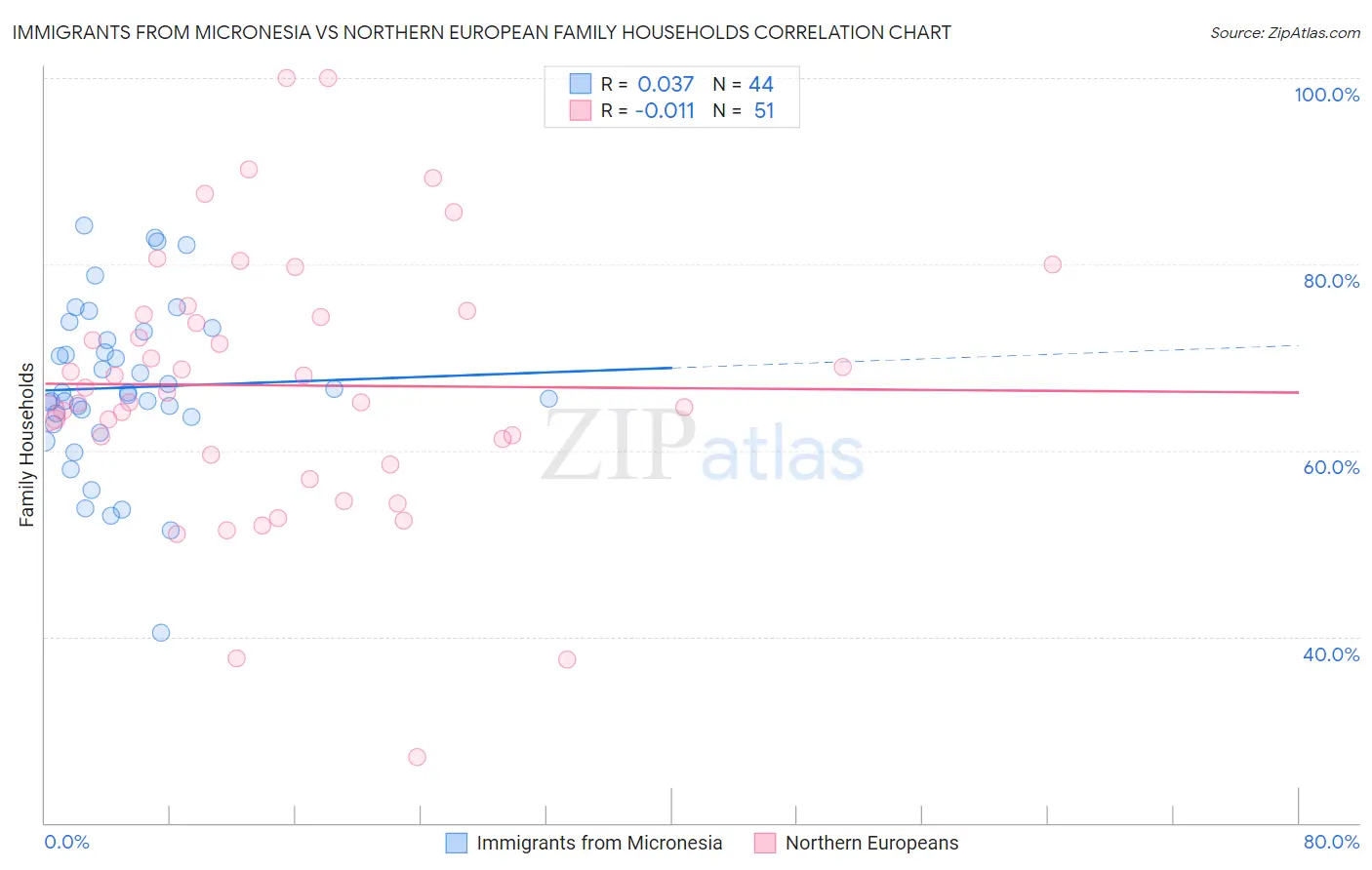 Immigrants from Micronesia vs Northern European Family Households