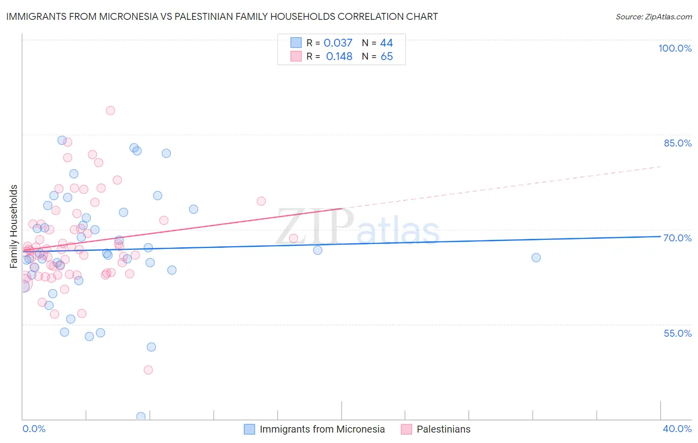 Immigrants from Micronesia vs Palestinian Family Households