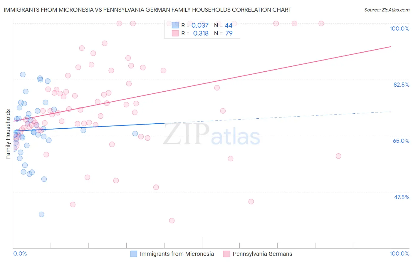 Immigrants from Micronesia vs Pennsylvania German Family Households