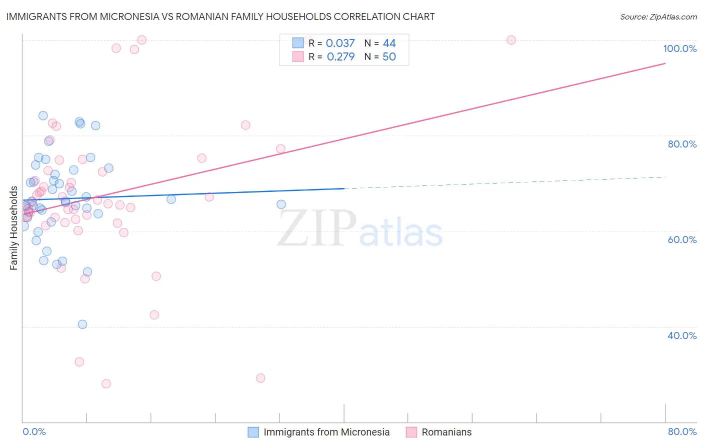 Immigrants from Micronesia vs Romanian Family Households